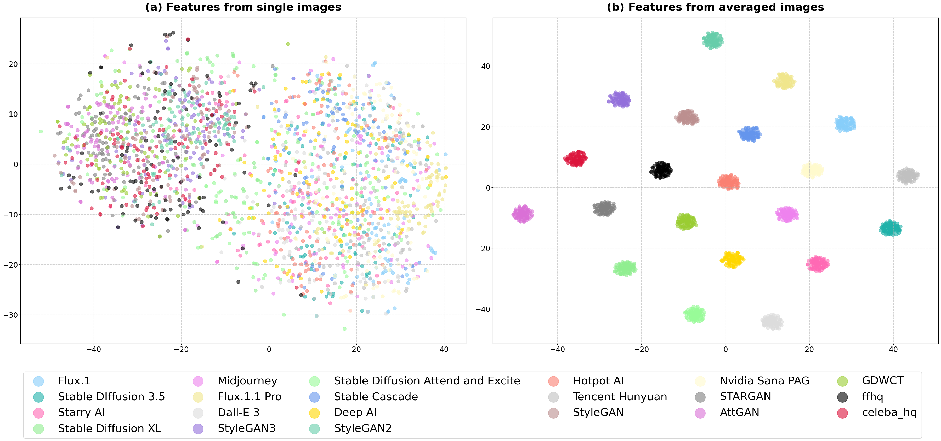 t-SNE feature analysis